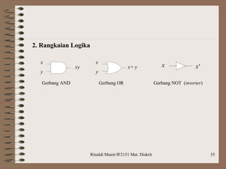 Rinaldi Munir/IF2151 Mat. Diskrit 35
2. Rangkaian Logika
Gerbang AND Gerbang OR Gerbang NOT (inverter)
y
x
xy
y
x
x+ y x'
x
 