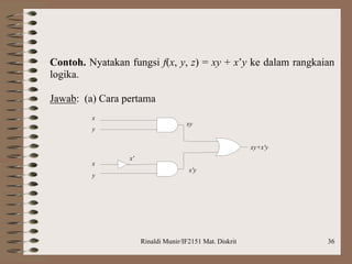 Rinaldi Munir/IF2151 Mat. Diskrit 36
Contoh. Nyatakan fungsi f(x, y, z) = xy + x’y ke dalam rangkaian
logika.
Jawab: (a) Cara pertama
x'
x
y
xy
x
y
x'y
xy+x'y
 