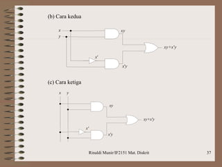 Rinaldi Munir/IF2151 Mat. Diskrit 37
(b) Cara kedua
(c) Cara ketiga
x'
xy
x y
x'y
xy+x'y
x'
xy
x
y
x'y
xy+x'y
 