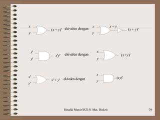 Rinaldi Munir/IF2151 Mat. Diskrit 39
x'
y'
x'y' ekivalen dengan
x
y
(x+y)'
x'
y'
x' + y' ekivalen dengan
x
y
(xy)'
x
y
(x + y)' ekivalen dengan
x
y
(x + y)'
x + y
 