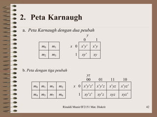 Rinaldi Munir/IF2151 Mat. Diskrit 42
2. Peta Karnaugh
a. Peta Karnaugh dengan dua peubah
y
0 1
m0 m1 x 0 x’y’ x’y
m2 m3 1 xy’ xy
b. Peta dengan tiga peubah
yz
00 01 11 10
m0 m1 m3 m2 x 0 x’y’z’ x’y’z x’yz x’yz’
m4 m5 m7 m6 1 xy’z’ xy’z xyz xyz’
 