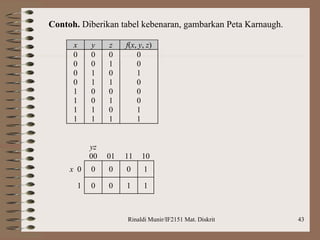 Rinaldi Munir/IF2151 Mat. Diskrit 43
Contoh. Diberikan tabel kebenaran, gambarkan Peta Karnaugh.
x y z f(x, y, z)
0 0 0 0
0 0 1 0
0 1 0 1
0 1 1 0
1 0 0 0
1 0 1 0
1 1 0 1
1 1 1 1
yz
00 01 11 10
x 0 0 0 0 1
1 0 0 1 1
 