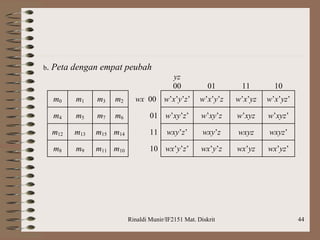 Rinaldi Munir/IF2151 Mat. Diskrit 44
b. Peta dengan empat peubah
yz
00 01 11 10
m0 m1 m3 m2 wx 00 w’x’y’z’ w’x’y’z w’x’yz w’x’yz’
m4 m5 m7 m6 01 w’xy’z’ w’xy’z w’xyz w’xyz’
m12 m13 m15 m14 11 wxy’z’ wxy’z wxyz wxyz’
m8 m9 m11 m10 10 wx’y’z’ wx’y’z wx’yz wx’yz’
 