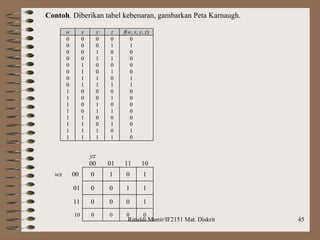 Rinaldi Munir/IF2151 Mat. Diskrit 45
Contoh. Diberikan tabel kebenaran, gambarkan Peta Karnaugh.
w x y z f(w, x, y, z)
0 0 0 0 0
0 0 0 1 1
0 0 1 0 0
0 0 1 1 0
0 1 0 0 0
0 1 0 1 0
0 1 1 0 1
0 1 1 1 1
1 0 0 0 0
1 0 0 1 0
1 0 1 0 0
1 0 1 1 0
1 1 0 0 0
1 1 0 1 0
1 1 1 0 1
1 1 1 1 0
yz
00 01 11 10
wx 00 0 1 0 1
01 0 0 1 1
11 0 0 0 1
10 0 0 0 0
 