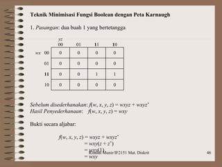 Rinaldi Munir/IF2151 Mat. Diskrit 46
Teknik Minimisasi Fungsi Boolean dengan Peta Karnaugh
1. Pasangan: dua buah 1 yang bertetangga
yz
00 01 11 10
wx 00 0 0 0 0
01 0 0 0 0
11 0 0 1 1
10 0 0 0 0
Sebelum disederhanakan: f(w, x, y, z) = wxyz + wxyz’
Hasil Penyederhanaan: f(w, x, y, z) = wxy
Bukti secara aljabar:
f(w, x, y, z) = wxyz + wxyz’
= wxy(z + z’)
= wxy(1)
= wxy
 