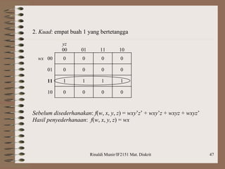 Rinaldi Munir/IF2151 Mat. Diskrit 47
2. Kuad: empat buah 1 yang bertetangga
yz
00 01 11 10
wx 00 0 0 0 0
01 0 0 0 0
11 1 1 1 1
10 0 0 0 0
Sebelum disederhanakan: f(w, x, y, z) = wxy’z’ + wxy’z + wxyz + wxyz’
Hasil penyederhanaan: f(w, x, y, z) = wx
 