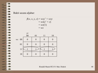Rinaldi Munir/IF2151 Mat. Diskrit 48
Bukti secara aljabar:
f(w, x, y, z) = wxy’ + wxy
= wx(z’ + z)
= wx(1)
= wx
yz
00 01 11 10
wx 00 0 0 0 0
01 0 0 0 0
11 1 1 1 1
10 0 0 0 0
 