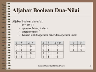 Rinaldi Munir/IF2151 Mat. Diskrit 5
Aljabar Boolean Dua-Nilai
Aljabar Boolean dua-nilai:
- B = {0, 1}
- operator biner, + dan 
- operator uner, ’
- Kaidah untuk operator biner dan operator uner:
a b a  b a b a + b a a’
0 0 0 0 0 0 0 1
0 1 0 0 1 1 1 0
1 0 0 1 0 1
1 1 1 1 1 1
 