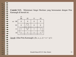 Rinaldi Munir/IF2151 Mat. Diskrit 53
Contoh 5.13. Minimisasi fungsi Boolean yang bersesuaian dengan Peta
Karnaugh di bawah ini.
yz
00 01 11 10
wx 00 0 0 0 0
01 0 1 0 0
11 1 1 1 1
10 1 1 1 1
Jawab: (lihat Peta Karnaugh) f(w, x, y, z) = w + xy’z
 