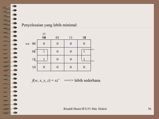 Rinaldi Munir/IF2151 Mat. Diskrit 56
Penyelesaian yang lebih minimal:
yz
00 01 11 10
wx 00 0 0 0 0
01 1 0 0 1
11 1 0 0 1
10 0 0 0 0
f(w, x, y, z) = xz’ ===> lebih sederhana
 