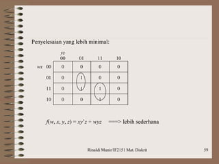Rinaldi Munir/IF2151 Mat. Diskrit 59
Penyelesaian yang lebih minimal:
yz
00 01 11 10
wx 00 0 0 0 0
01 0 1 0 0
11 0 1 1 0
10 0 0 1 0
f(w, x, y, z) = xy’z + wyz ===> lebih sederhana
 