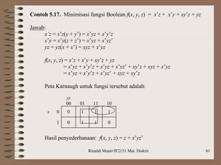 Rinaldi Munir/IF2151 Mat. Diskrit 61
Contoh 5.17. Minimisasi fungsi Boolean f(x, y, z) = x’z + x’y + xy’z + yz
Jawab:
x’z = x’z(y + y’) = x’yz + x’y’z
x’y = x’y(z + z’) = x’yz + x’yz’
yz = yz(x + x’) = xyz + x’yz
f(x, y, z) = x’z + x’y + xy’z + yz
= x’yz + x’y’z + x’yz + x’yz’ + xy’z + xyz + x’yz
= x’yz + x’y’z + x’yz’ + xyz + xy’z
Peta Karnaugh untuk fungsi tersebut adalah:
yz
00 01 11 10
x 0 0 1 1 1
1 0 1 1 0
Hasil penyederhanaan: f(x, y, z) = z + x’yz’
 