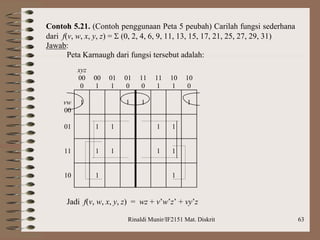 Rinaldi Munir/IF2151 Mat. Diskrit 63
Contoh 5.21. (Contoh penggunaan Peta 5 peubah) Carilah fungsi sederhana
dari f(v, w, x, y, z) =  (0, 2, 4, 6, 9, 11, 13, 15, 17, 21, 25, 27, 29, 31)
Jawab:
Peta Karnaugh dari fungsi tersebut adalah:
xyz
00
0
00
1
01
1
01
0
11
0
11
1
10
1
10
0
vw
00
1 1 1 1
01 1 1 1 1
11 1 1 1 1
10 1 1
Jadi f(v, w, x, y, z) = wz + v’w’z’ + vy’z
 