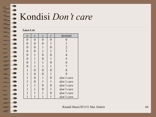 Rinaldi Munir/IF2151 Mat. Diskrit 64
Kondisi Don’t care
Tabel 5.16
w x y z desimal
0
0
0
0
0
0
0
0
1
1
1
1
1
1
1
1
0
0
0
0
1
1
1
1
0
0
0
0
1
1
1
1
0
0
1
1
0
0
1
1
0
0
1
1
0
0
1
1
0
1
0
1
0
1
0
1
0
1
0
1
0
1
0
1
0
1
2
3
4
5
6
7
8
9
don’t care
don’t care
don’t care
don’t care
don’t care
don’t care
 