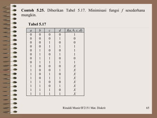 Rinaldi Munir/IF2151 Mat. Diskrit 65
Contoh 5.25. Diberikan Tabel 5.17. Minimisasi fungsi f sesederhana
mungkin.
Tabel 5.17
a b c d f(a, b, c, d)
0
0
0
0
0
0
0
0
1
1
1
1
1
1
1
1
0
0
0
0
1
1
1
1
0
0
0
0
1
1
1
1
0
0
1
1
0
0
1
1
0
0
1
1
0
0
1
1
0
1
0
1
0
1
0
1
0
1
0
1
0
1
0
1
1
0
0
1
1
1
0
1
X
X
X
X
X
X
X
X
 