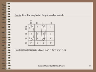 Rinaldi Munir/IF2151 Mat. Diskrit 66
Jawab: Peta Karnaugh dari fungsi tersebut adalah:
cd
00 01 11 10
ab
00
1 0 1 0
01 1 1 1 0
11 X X X X
10 X 0 X X
Hasil penyederhanaan: f(a, b, c, d) = bd + c’d’ + cd
 