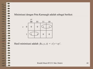 Rinaldi Munir/IF2151 Mat. Diskrit 68
Minimisasi dengan Peta Karnaugh adalah sebagai berikut:
yz
00 01 11 10
x 0 0 0 1 1
1 1 1 0 0
Hasil minimisasi adalah f(x, y, z) = x’y + xy’.
 