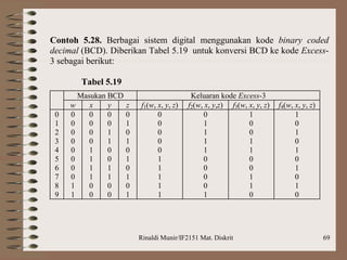 Rinaldi Munir/IF2151 Mat. Diskrit 69
Contoh 5.28. Berbagai sistem digital menggunakan kode binary coded
decimal (BCD). Diberikan Tabel 5.19 untuk konversi BCD ke kode Excess-
3 sebagai berikut:
Tabel 5.19
Masukan BCD Keluaran kode Excess-3
w x y z f1(w, x, y, z) f2(w, x, y,z) f3(w, x, y, z) f4(w, x, y, z)
0
1
2
3
4
5
6
7
8
9
0
0
0
0
0
0
0
0
1
1
0
0
0
0
1
1
1
1
0
0
0
0
1
1
0
0
1
1
0
0
0
1
0
1
0
1
0
1
0
1
0
0
0
0
0
1
1
1
1
1
0
1
1
1
1
0
0
0
0
1
1
0
0
1
1
0
0
1
1
0
1
0
1
0
1
0
1
0
1
0
 
