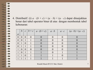 Rinaldi Munir/IF2151 Mat. Diskrit 7
4. Distributif: (i) a  (b + c) = (a  b) + (a  c) dapat ditunjukkan
benar dari tabel operator biner di atas dengan membentuk tabel
kebenaran:
a
b c b + c a  (b + c) a  b a  c (a  b) + (a  c)
0 0 0 0 0 0 0 0
0 0 1 1 0 0 0 0
0 1 0 1 0 0 0 0
0 1 1 1 0 0 0 0
1 0 0 0 0 0 0 0
1 0 1 1 1 0 1 1
1 1 0 1 1 1 0 1
1 1 1 1 1 1 1 1
 