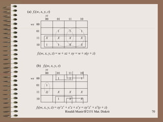 Rinaldi Munir/IF2151 Mat. Diskrit 70
(a) f1(w, x, y, z)
yz
00 01 11 10
wx 00
01 1 1 1
11 X X X X
10 1 1 X X
f1(w, x, y, z) = w + xz + xy = w + x(y + z)
(b) f2(w, x, y, z)
yz
00 01 11 10
wx 00 1 1 1
01 1
11 X X X X
10 1 X X
f2(w, x, y, z) = xy’z’ + x’z + x’y = xy’z’ + x’(y + z)
 