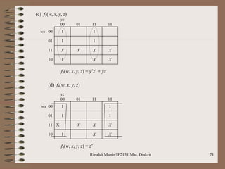 Rinaldi Munir/IF2151 Mat. Diskrit 71
(c) f3(w, x, y, z)
yz
00 01 11 10
wx 00 1 1
01 1 1
11 X X X X
10 1 X X
f3(w, x, y, z) = y’z’ + yz
(d) f4(w, x, y, z)
yz
00 01 11 10
wx 00 1 1
01 1 1
11 X X X X
10 1 X X
f4(w, x, y, z) = z’
 