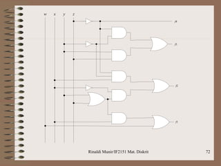 Rinaldi Munir/IF2151 Mat. Diskrit 72
x y z
w
f3
f4
f2
f1
 