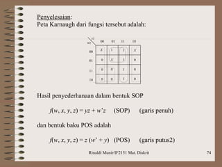 Rinaldi Munir/IF2151 Mat. Diskrit 74
Penyelesaian:
Peta Karnaugh dari fungsi tersebut adalah:
00 01 11 10
00
01
11
10
X 1 1 X
0 X 1 0
0 0 1
0 0 1 0
0
yz
wx
Hasil penyederhanaan dalam bentuk SOP
f(w, x, y, z) = yz + w’z (SOP) (garis penuh)
dan bentuk baku POS adalah
f(w, x, y, z) = z (w’ + y) (POS) (garis putus2)
 