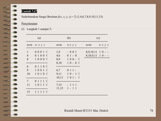 Rinaldi Munir/IF2151 Mat. Diskrit 78
Contoh 7.47
Sederhanakan fungsi Boolean f(w, x, y, z) =  (1,4,6,7,8,9,10,11,15)
Penyelesaian:
(i) Langkah 1 sampai 5:
(a) (b) (c)
term w x y z term w x y z term w x y z
1 0 0 0 1  1,9 - 0 0 1 8,9,10,11 1 0 - -
4 0 1 0 0  4,6 0 1 - 0 8,10,9,11 1 0 - -
8 1 0 0 0  8,9 1 0 0 - 
8,10 1 0 - 0 
6 0 1 1 0 
9 1 0 0 1  6,7 0 1 1 -
10 1 0 1 0  9,11 1 0 - 1 
10,11 1 0 1 - 
7 0 1 1 1 
11 1 0 1 1  7,15 - 1 1 1
11,15 1 - 1 1
15 1 1 1 1 
 