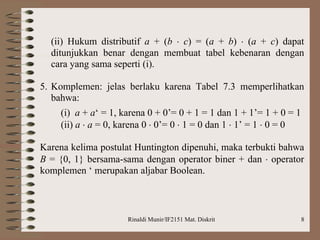 Rinaldi Munir/IF2151 Mat. Diskrit 8
(ii) Hukum distributif a + (b  c) = (a + b)  (a + c) dapat
ditunjukkan benar dengan membuat tabel kebenaran dengan
cara yang sama seperti (i).
5. Komplemen: jelas berlaku karena Tabel 7.3 memperlihatkan
bahwa:
(i) a + a‘ = 1, karena 0 + 0’= 0 + 1 = 1 dan 1 + 1’= 1 + 0 = 1
(ii) a  a = 0, karena 0  0’= 0  1 = 0 dan 1  1’ = 1  0 = 0
Karena kelima postulat Huntington dipenuhi, maka terbukti bahwa
B = {0, 1} bersama-sama dengan operator biner + dan  operator
komplemen ‘ merupakan aljabar Boolean.
 