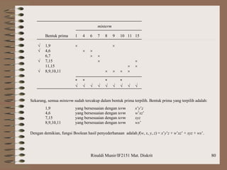 Rinaldi Munir/IF2151 Mat. Diskrit 80
minterm
Bentuk prima 1 4 6 7 8 9 10 11 15
 1,9  
 4,6  
6,7  
 7,15  
11,15  
 8,9,10,11    
* * * *
        
Sekarang, semua minterm sudah tercakup dalam bentuk prima terpilih. Bentuk prima yang terpilih adalah:
1,9 yang bersesuaian dengan term x’y’z
4,6 yang bersesuaian dengan term w’xz’
7,15 yang bersesuaian dengan term xyz
8,9,10,11 yang bersesuaian dengan term wx’
Dengan demikian, fungsi Boolean hasil penyederhanaan adalah f(w, x, y, z) = x’y’z + w’xz’ + xyz + wx’.
 