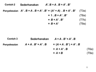 Contoh 2
11
Sederhanakan A’. B + A . B + A’ . B’
Penyelesaian A’ . B + A . B + A’ . B’ = (A’ + A) . B + A’ . B’ (T3a)
= 1 . B + A’ . B’ (T8a)
= B + A’ . B’ (T7b)
= B + A’ (T9a)
Contoh 3 Sederhanakan A + A . B’ + A’ . B
Penyelesaian A + A . B’ + A’ . B = (A + A . B’ ) + A’ . B
= A + A’ . B (T6a)
= A + B (T9a)
 