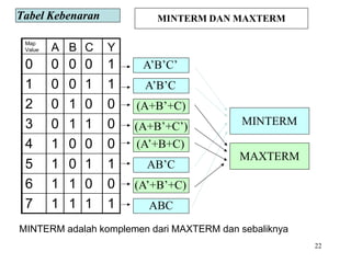 Map
Value A B C Y
0 0 0 0 1
1 0 0 1 1
2 0 1 0 0
3 0 1 1 0
4 1 0 0 0
5 1 0 1 1
6 1 1 0 0
7 1 1 1 1
A’B’C’
A’B’C
AB’C
ABC
(A+B’+C)
(A+B’+C’)
(A’+B+C)
(A’+B’+C)
MINTERM
MAXTERM
Tabel Kebenaran
22
MINTERM DAN MAXTERM
MINTERM adalah komplemen dari MAXTERM dan sebaliknya
 