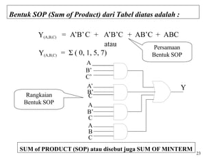 Bentuk SOP (Sum of Product) dari Tabel diatas adalah :
C’
Y(A,B,C) = A’B’ + A’B’C + AB’C + ABC
atau
Y(A,B,C) = Σ ( 0, 1, 5, 7)
A
B’
C’
A’
B’
C
A
B’
C
A
B
C
Y
Rangkaian
Bentuk SOP
Persamaan
Bentuk SOP
23
SUM of PRODUCT (SOP) atau disebut juga SUM OF MINTERM
 