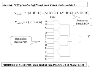 9
Bentuk POS (Product of Sum) dari Tabel diatas adalah :
Y(A,B,C) = (A+B’+C) . (A+B’+C’) . (A’+B+C) . (A’+B’+C)
atau
(A,B,C)
Y = π ( 2, 3, 4, 6)
B’
C’
A’
B
C
A’
B’
C
A
B’
C
A
Y
Rangkaian
Bentuk POS
Persamaan
Bentuk SOP
PRODUCT of SUM (POS) atau disebut juga PRODUCT of MAXTERM
 