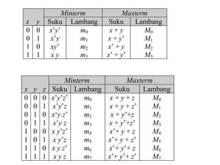 29
Minterm Maxterm
x y Suku Lambang Suku Lambang
0
0
1
1
0
1
0
1
x’y’
x’y
xy’
x y
m0
m1
m2
m3
x + y
x + y’
x’ + y
x’ + y’
M0
M1
M2
M3
Minterm Maxterm
x y z Suku Lambang Suku Lambang
0
0
0
0
1
1
1
1
0
0
1
1
0
0
1
1
0
1
0
1
0
1
0
1
x’y’z’
x’y’z
x‘y z’
x’y z
x y’z’
x y’z
x y z’
x y z
m0
m1
m2
m3
m4
m5
m6
m7
x + y + z
x + y + z’
x + y’+z
x + y’+z’
x’+ y + z
x’+ y + z’
x’+ y’+ z
x’+ y’+ z’
M0
M1
M2
M3
M4
M5
M6
M7
 