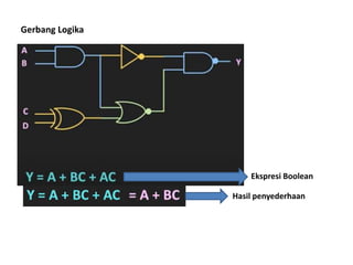 Ekspresi Boolean
Gerbang Logika
Hasil penyederhaan
 