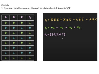 Contoh:
1. Nyatakan tabel kebenaran dibawah ini dalam bentuk kanonik SOP
 