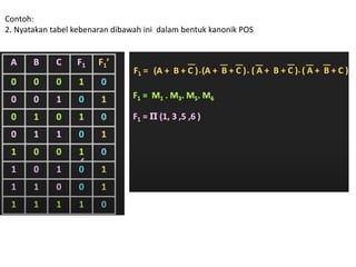 Contoh:
2. Nyatakan tabel kebenaran dibawah ini dalam bentuk kanonik POS
 