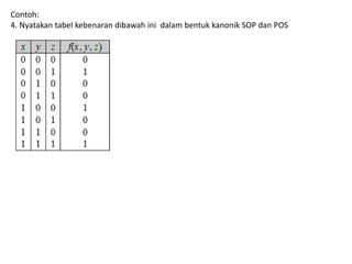 33
Contoh:
4. Nyatakan tabel kebenaran dibawah ini dalam bentuk kanonik SOP dan POS
 
