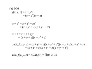 35
(b) POS
f(x, y, z) = x + y’z
= (x + y’)(x + z)
x + y’ = x + y’ + zz’
= (x + y’ + z)(x + y’ + z’)
x + z = x + z + yy’
= (x + y + z)(x + y’ + z)
Jadi, f(x, y, z) = (x + y’ + z)(x + y’ + z’)(x + y + z)(x + y’ + z)
= (x + y + z)(x + y’ + z)(x + y’ + z’)
atau f(x, y, z) = M0M2M3 = (0, 2, 3)
 