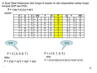 10
6. Buat Tabel Kebenaran dari fungsi di bawah ini dan ekspresikan setiap fungsi
menjadi SOP dan POS :
F = ( xy + z ).( y + xz )
Jawab :
F = Σ ( 3, 5, 6, 7 )
atau
F = x’yz + xy’z + xyz’ + xyz
F = π ( 0, 1, 2, 4 )
atau
F = (x+y+z)(x+y+z’)(x+y’+z)(x’+y+z)
`
SOP POS
x y z (xy + z) F (y + xz)
0 0 0 0 0 0 0 0 0 0
0 0 1 0 1 1 0 0 0 0
0 1 0 0 0 0 0 1 1 0
0 1 1 0 1 1 1 1 1 0
1 0 0 0 0 0 0 0 0 0
1 0 1 0 1 1 1 0 1 1
1 1 0 1 1 0 1 1 1 0
1 1 1 1 1 1 1 1 1 1
 