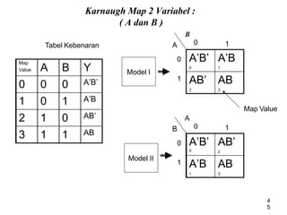 Map
Value A B Y
0 0 0 A’B’
1 0 1 A’B
2 1 0 AB’
3 1 1 AB
Tabel Kebenaran
A
A’B’
0
AB’
2
A’B
1
AB
3
0
1
1
B
0
Model II
A’B’
0
A’B
1
AB’
2
AB
3
0
1
1
A
0
Karnaugh Map 2 Variabel :
( A dan B )
B
Model I
Map Value
4
5
 