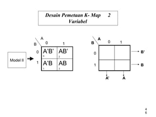 Desain Pemetaan K- Map 2
Variabel
0
1
0
1
A
B
A’ A
B’
B
4
6
A
A’B’
0
AB’
2
A’B
1
AB
3
0
1
1
B
0
Model II
 