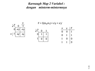Karnaugh Map 2 Variabel :
dengan minterm-mintermnya
x y F
0 0 1
0 1 1
1 0 0
1 1 0
0 1
x
y
0
1
1 1
0 0
y
0 1
x
y
0
1
x’y’ x’y
xy’ xy
x
F = Σ(m0,m1) = x’y + x’y’
4
7
 