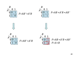 0 1
1 0
B
A 0 1
0
1
F=AB +A’B 0 1
1 1
B
A 0 1
0
1
F=AB +AB +AB 
0 1
1 0
B
A 0 1
0
1
F=AB +A’B 0
1 1
1
B
A 0 1
0
1 F=A+B
F=AB +AB +AB 
48
 