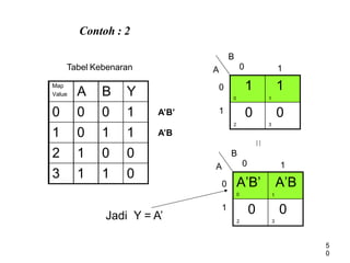 Contoh : 2
0
1
1
1
0 0
2 3
B
A
0
0
Tabel Kebenaran 1
Map
Value A B Y
0 0 0 1
1 0 1 1
2 1 0 0
3 1 1 0
1
A’B’
A’B
A’B’
0 1
A’B
0 0
2 3
1
A
0
B 0
1
Jadi Y = A’
5
0
 