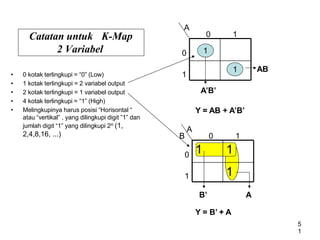 • 0 kotak terlingkupi = “0” (Low)
• 1 kotak terlingkupi = 2 variabel output
• 2 kotak terlingkupi = 1 variabel output
• 4 kotak terlingkupi = “1” (High)
• Melingkupinya harus posisi “Horisontal “
atau “vertikal” , yang dilingkupi digit ”1” dan
jumlah digit “1” yang dilingkupi 2n (1,
2,4,8,16, ...)
Catatan untuk K-Map
2 Variabel
1
1 1
0 1
1
0
A
B
B’ A
0 1
1
0
A
1
1 AB
A’B’
Y = AB + A’B’
5
1
Y = B’ + A
 