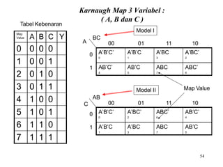 Karnaugh Map 3 Variabel :
( A, B dan C )
Map
Value A B C Y
0 0 0 0
1 0 0 1
2 0 1 0
3 0 1 1
4 1 0 0
5 1 0 1
6 1 1 0
7 1 1 1
Tabel Kebenaran
A
00 01 11
A’B’C’
0
A’BC’
2
ABC’
6
AB’C’
4
A’B’C
1
A’BC
3
ABC
7
AB’C
5
Model II
AB
00 01 11
A’B’C’
0
A’B’C
1
A’BC
3
A’BC’
2
AB’C’
4
AB’C
5
ABC
7
ABC’
6
10
0
1
10
0
1
Model I
BC
C
Map Value
54
 