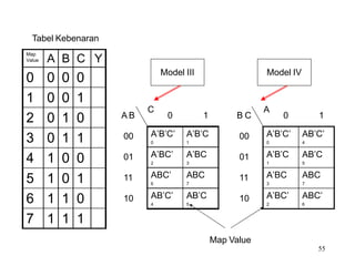 Tabel Kebenaran
Map
Value A B C Y
0 0 0 0
1 0 0 1
2 0 1 0
3 0 1 1
4 1 0 0
5 1 0 1
6 1 1 0
7 1 1 1
Model III Model IV
A’B’C’
0
A’B’C
1
A’BC’
2
A’BC
3
ABC’
6
ABC
7
AB’C’
4
AB’C
5
0 1
00
01
10
11
A B
C
A’B’C’
0
AB’C’
4
A’B’C
1
AB’C
5
A’BC
3
ABC
7
A’BC’
2
ABC’
6
0 1
00
01
10
11
B C
A
Map Value
55
 