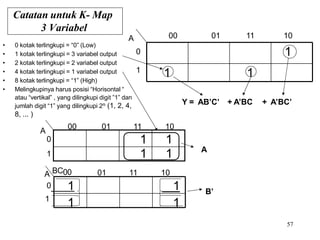 • 0 kotak terlingkupi = “0” (Low)
• 1 kotak terlingkupi = 3 variabel output
• 2 kotak terlingkupi = 2 variabel output
• 4 kotak terlingkupi = 1 variabel output
• 8 kotak terlingkupi = “1” (High)
• Melingkupinya harus posisi “Horisontal “
atau “vertikal” , yang dilingkupi digit ”1” dan
jumlah digit “1” yang dilingkupi 2n (1, 2, 4,
8, ... )
Catatan untuk K- Map
3 Variabel
00 01 11
0
1
1 1
1 1
10
01 11
1
1
1
1
0 1
10
A
A BC00
A
B’
00 01 11
0
1
1
1
1
10
A
+ A’BC’
+ A’BC
Y = AB’C’
57
 